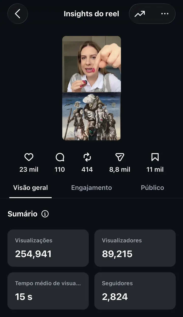 insights do instagram: reel com 254.941 visualizações, 23 mil curtidas, 11 mil salvamentos e 2.824 novos seguidores