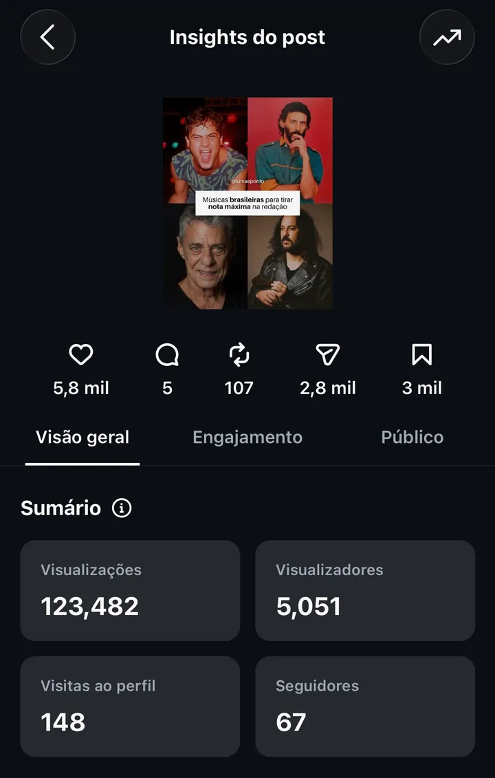 insights do instagram: post com 123.482 visualizações, 5,8 mil curtidas e 3 mil salvamentos