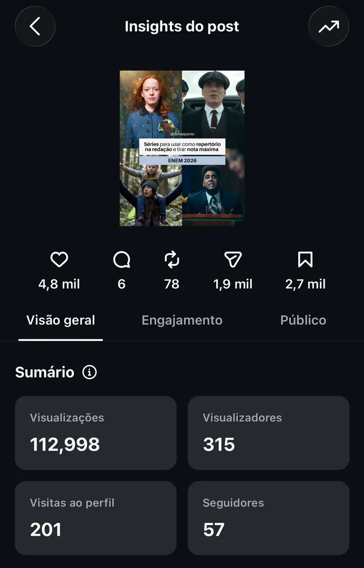 insights do instagram: post com 112.998 visualizações, 4,8 mil curtidas e 2,7 mil salvamentos